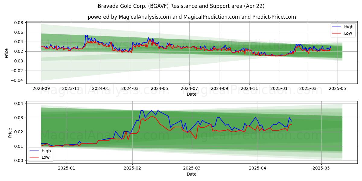 Bravada Gold Corp. (BGAVF) Support and Resistance area (22 Apr) 