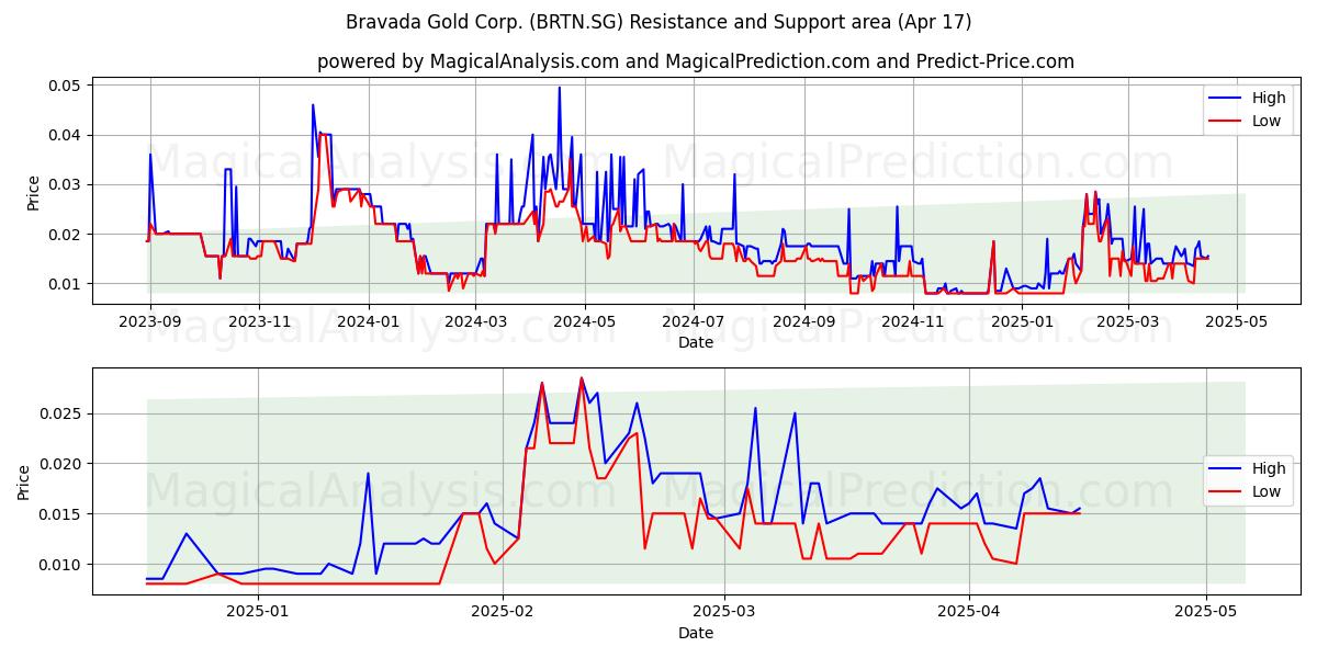  Bravada Gold Corp. (BRTN.SG) Support and Resistance area (17 Apr) 