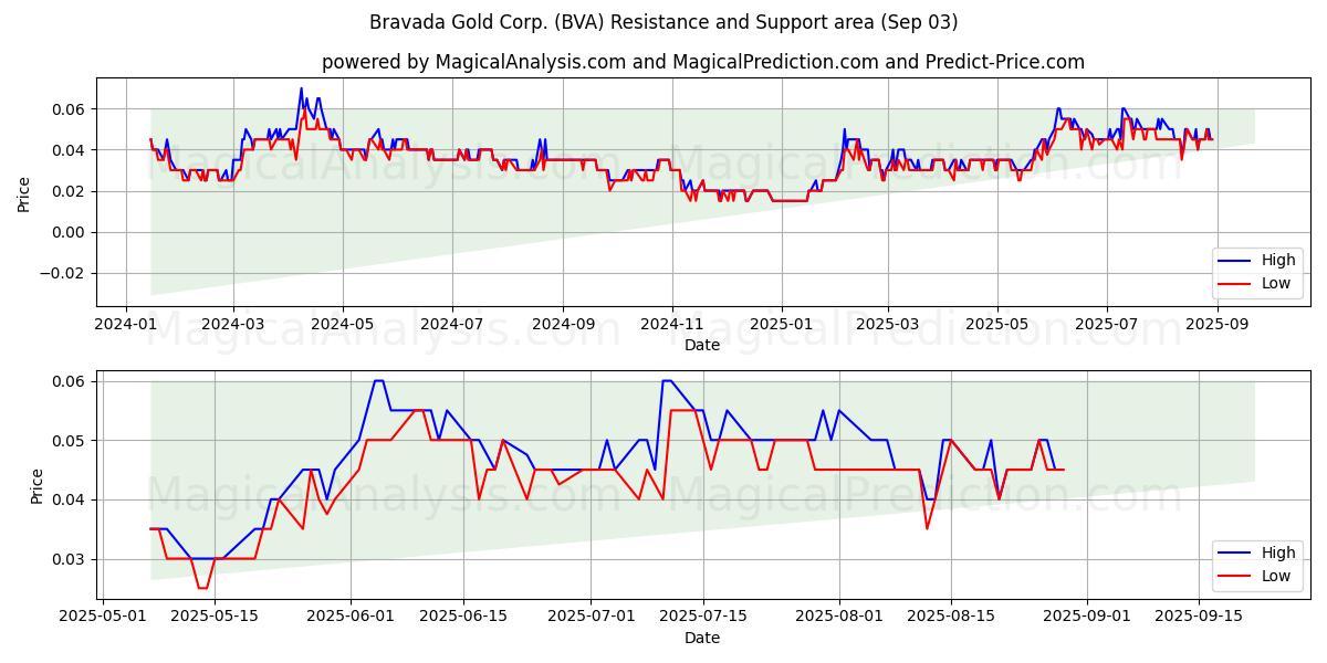  Bravada Gold Corp. (BVA) Support and Resistance area (02 Sep) 