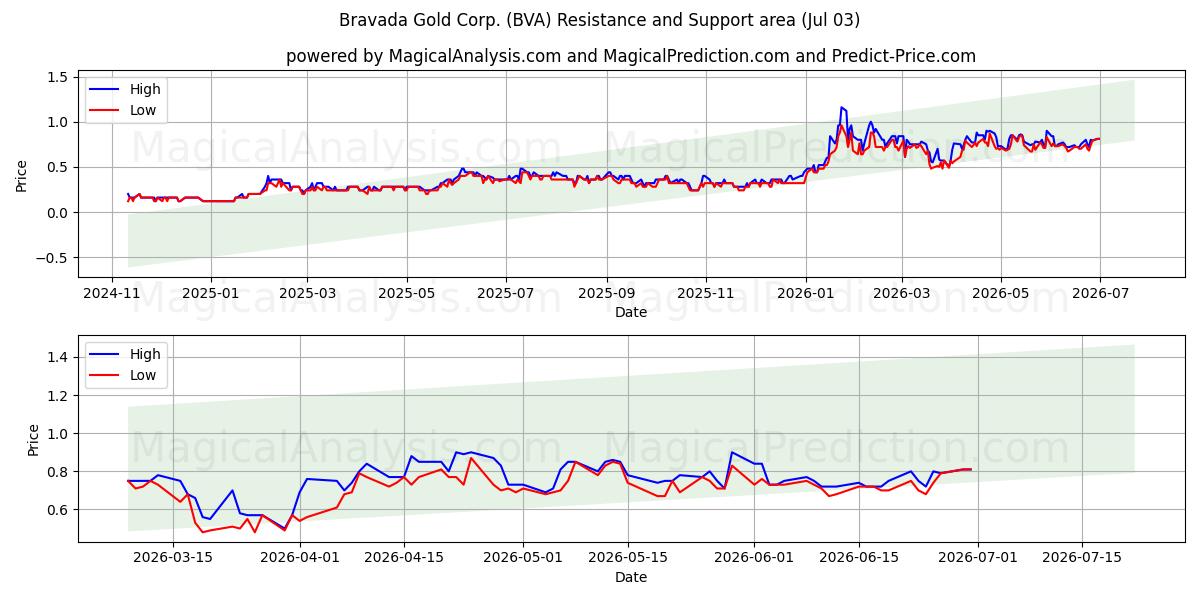  Bravada Gold Corp. (BVA) Support and Resistance area (02 Jul) 