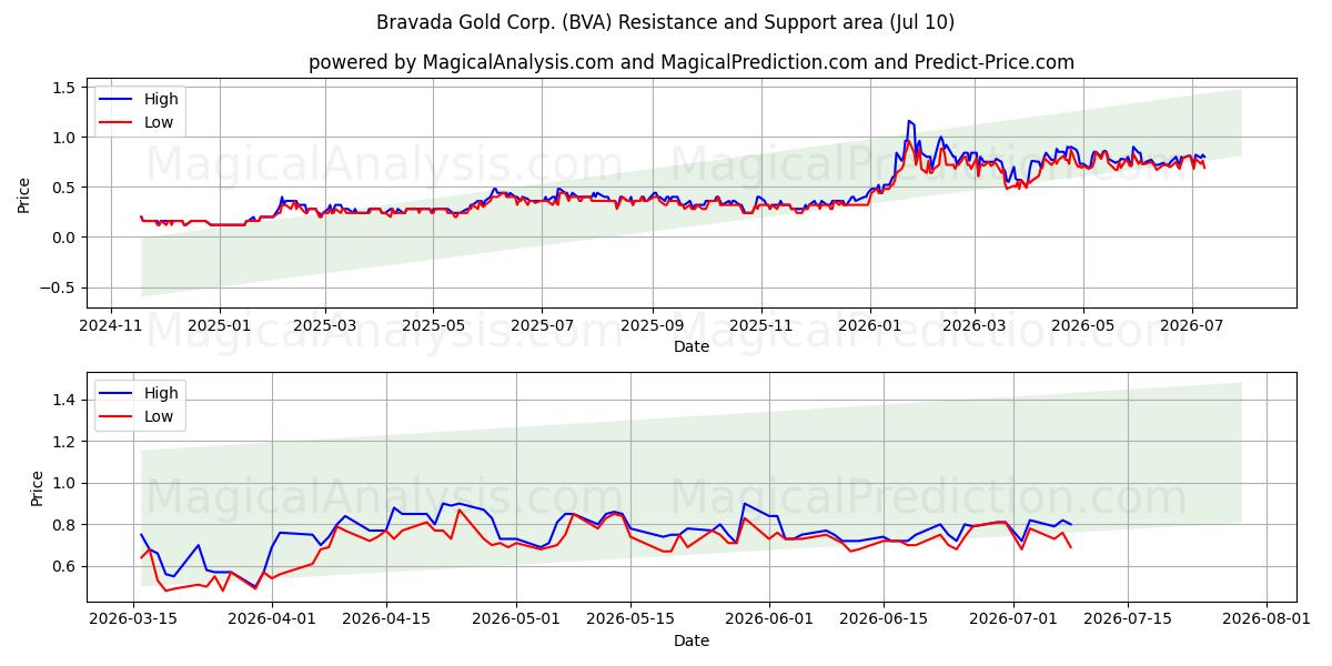  Bravada Gold Corp. (BVA) Support and Resistance area (09 Jul) 