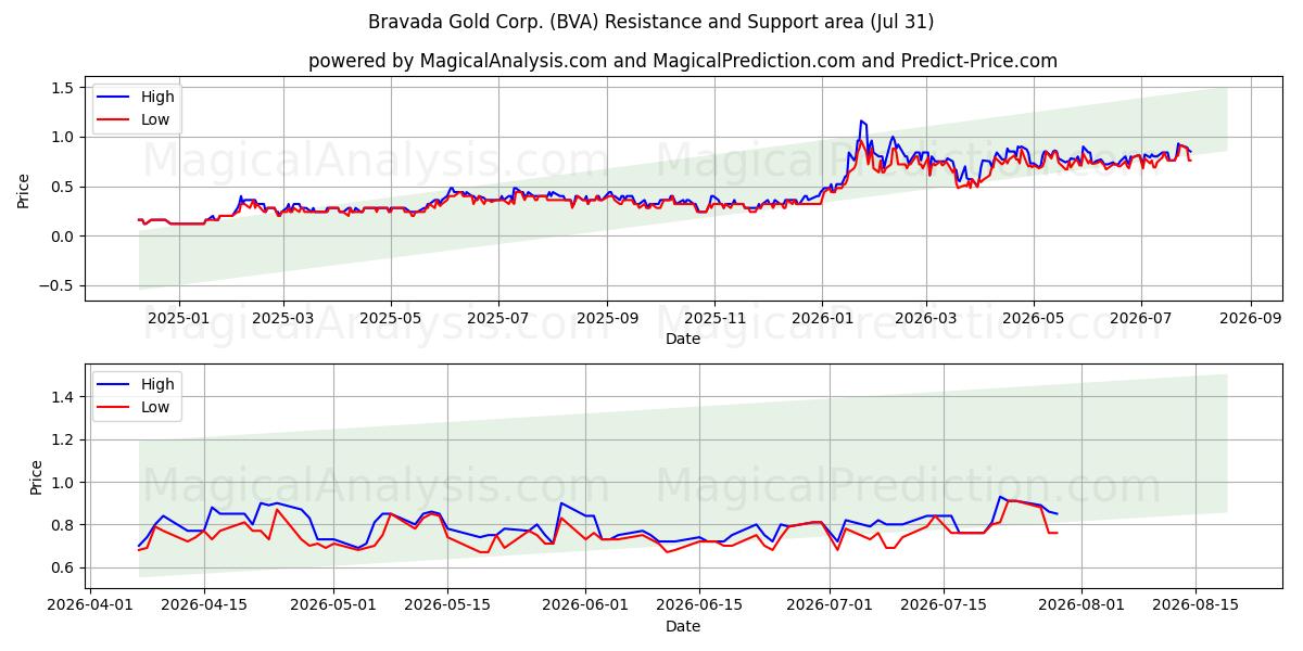  Bravada Gold Corp. (BVA) Support and Resistance area (30 Jul) 