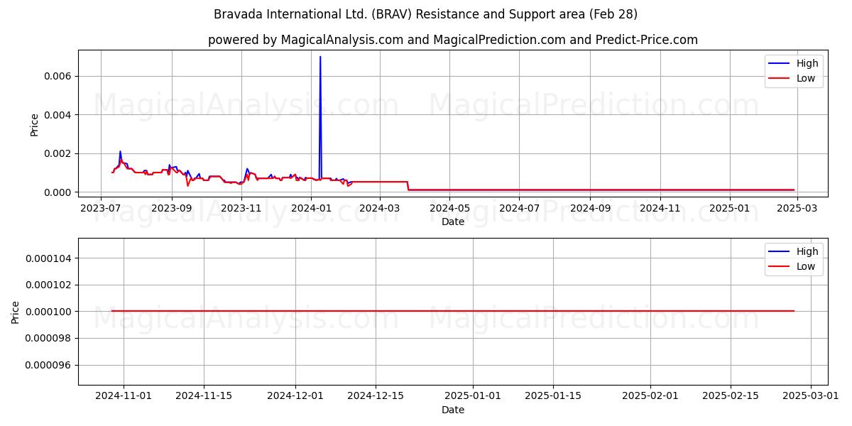  Bravada International Ltd. (BRAV) Support and Resistance area (14 Mar) 