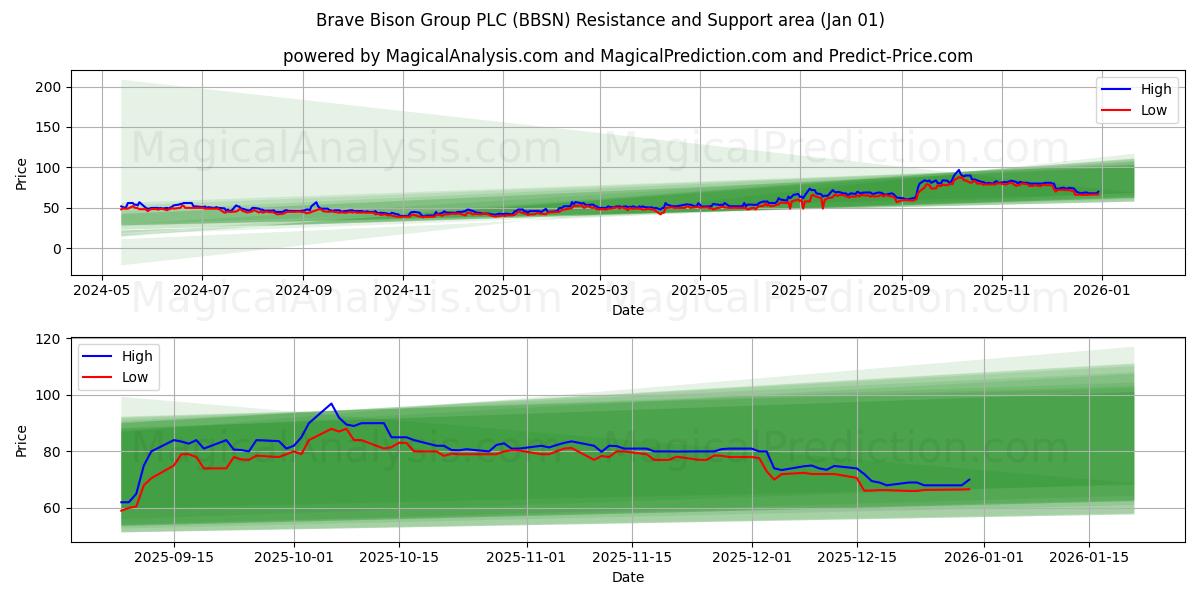  Brave Bison Group PLC (BBSN) Support and Resistance area (31 Dec) 