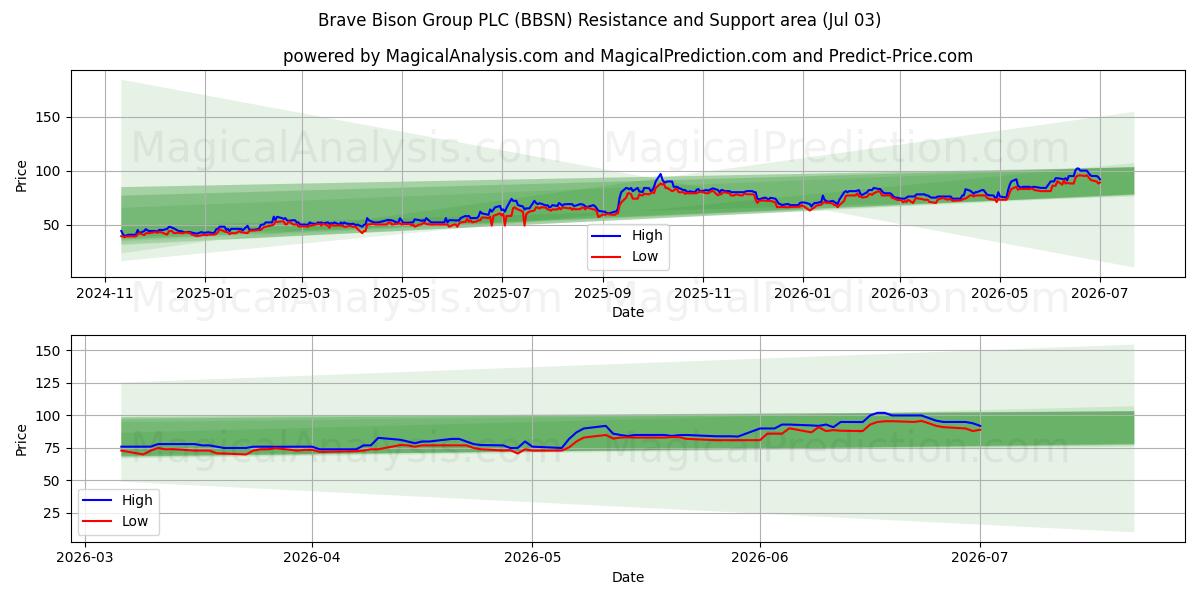  Brave Bison Group PLC (BBSN) Support and Resistance area (02 Jul) 