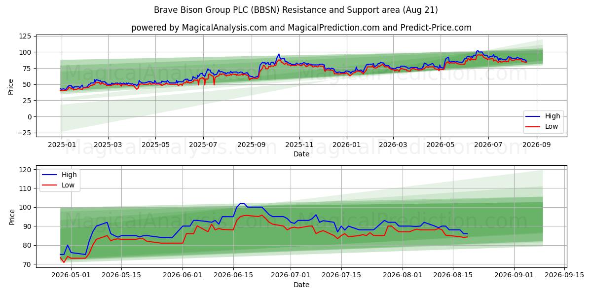  Brave Bison Group PLC (BBSN) Support and Resistance area (20 Aug) 