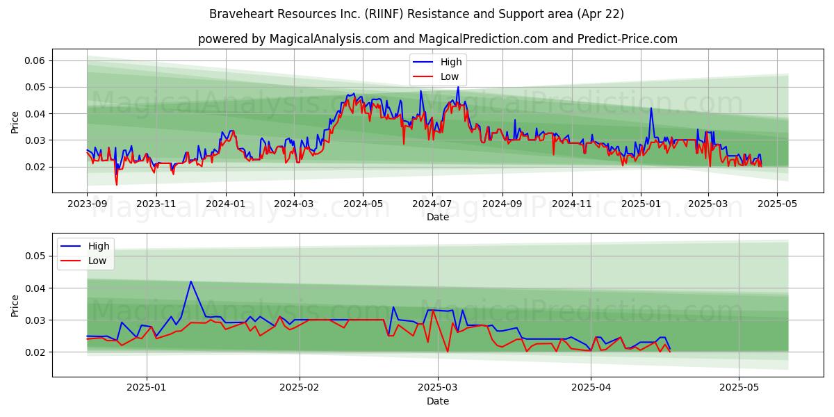  Braveheart Resources Inc. (RIINF) Support and Resistance area (22 Apr) 