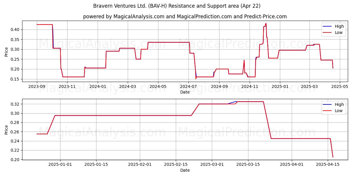  Bravern Ventures Ltd. (BAV-H) Support and Resistance area (22 Apr) 