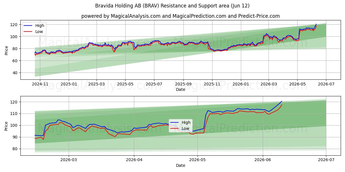  Bravida Holding AB (BRAV) Support and Resistance area (11 Jun) 