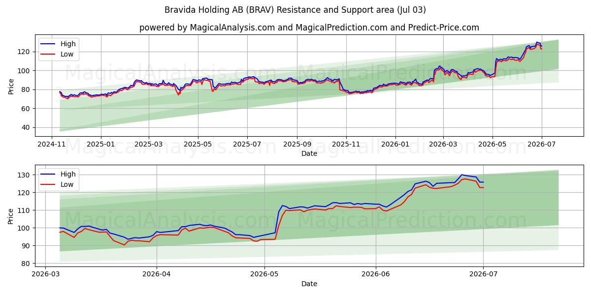  Bravida Holding AB (BRAV) Support and Resistance area (02 Jul) 