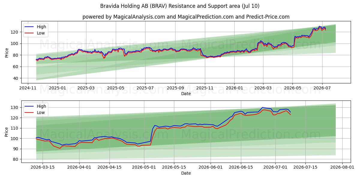  Bravida Holding AB (BRAV) Support and Resistance area (09 Jul) 