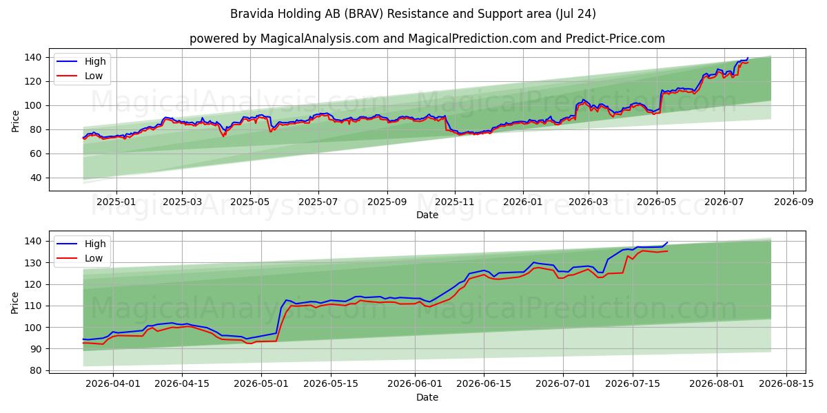  Bravida Holding AB (BRAV) Support and Resistance area (23 Jul) 