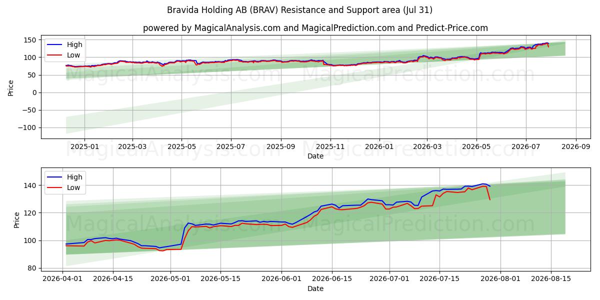  Bravida Holding AB (BRAV) Support and Resistance area (30 Jul) 