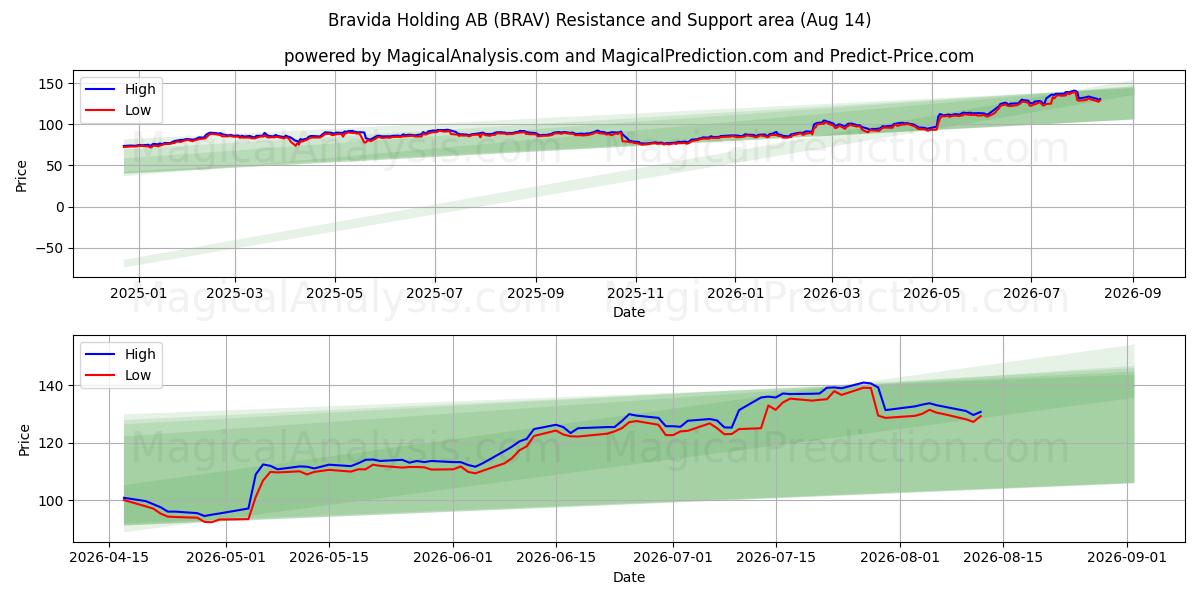  Bravida Holding AB (BRAV) Support and Resistance area (13 Aug) 