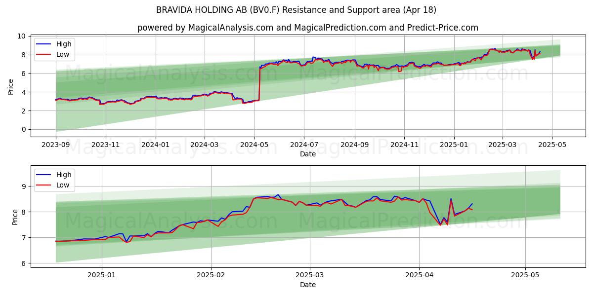  BRAVIDA HOLDING AB (BV0.F) Support and Resistance area (18 Apr) 