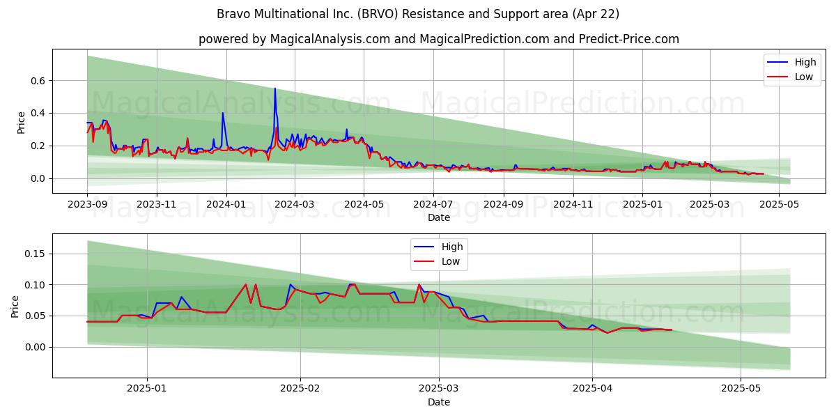  Bravo Multinational Inc. (BRVO) Support and Resistance area (22 Apr) 