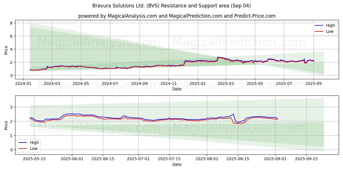  Bravura Solutions Ltd. (BVS) Support and Resistance area (03 Sep) 