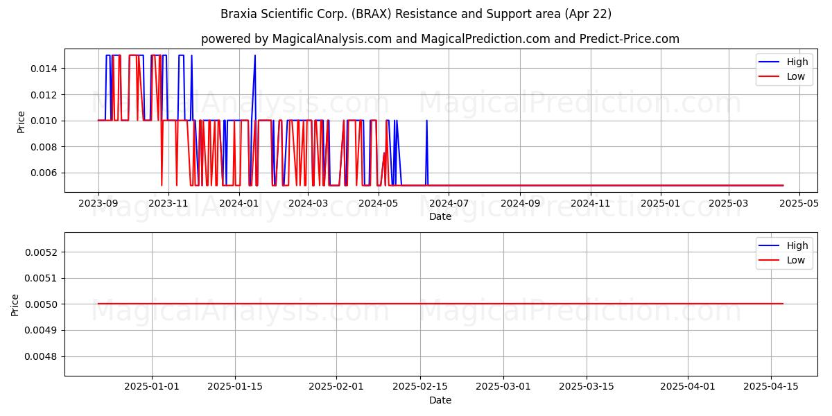  Braxia Scientific Corp. (BRAX) Support and Resistance area (22 Apr) 