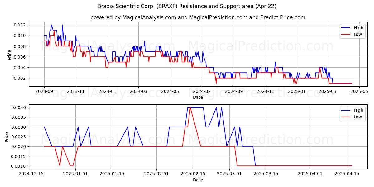  Braxia Scientific Corp. (BRAXF) Support and Resistance area (22 Apr) 