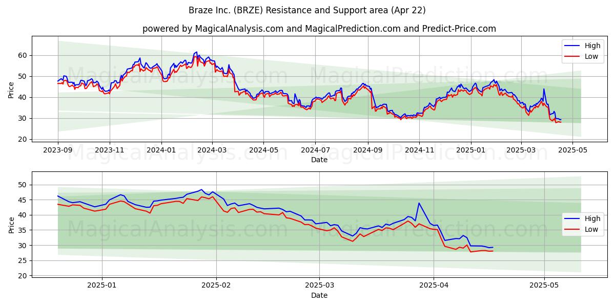  Braze Inc. (BRZE) Support and Resistance area (22 Apr) 