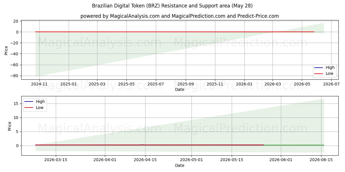  ブラジルのデジタルトークン (BRZ) Support and Resistance area (27 May) 