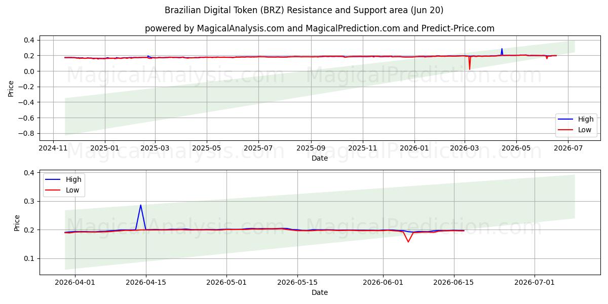  Brazilian Digital Token (BRZ) Support and Resistance area (12 Jun) 