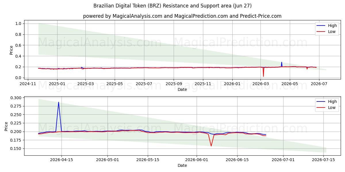  Brazilian Digital Token (BRZ) Support and Resistance area (26 Jun) 
