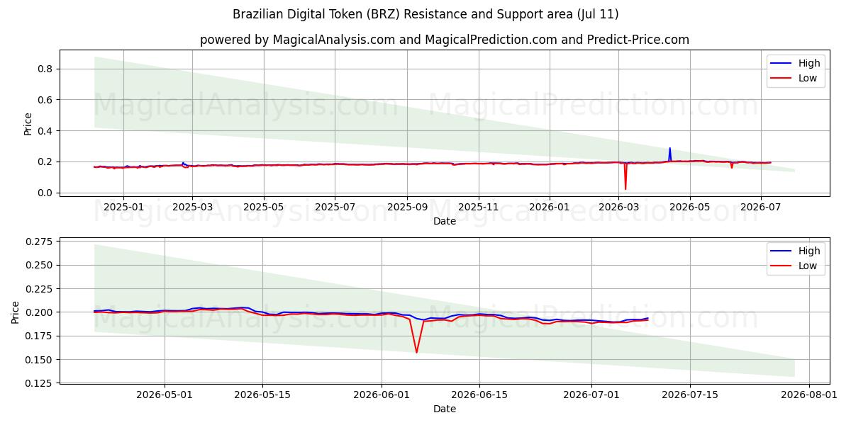  Brazilian Digital Token (BRZ) Support and Resistance area (10 Jul) 