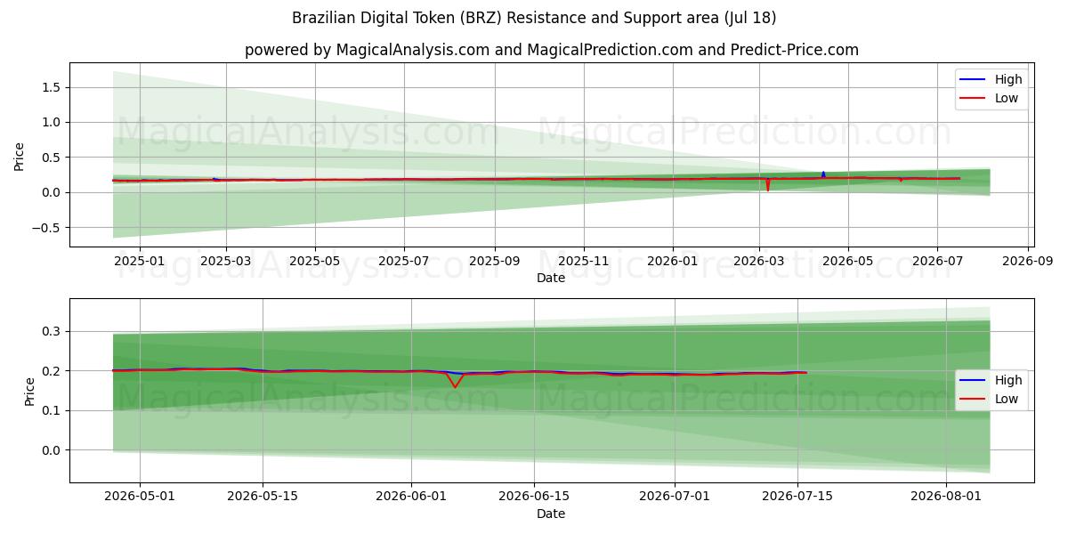  Ficha digital brasileña (BRZ) Support and Resistance area (17 Jul) 