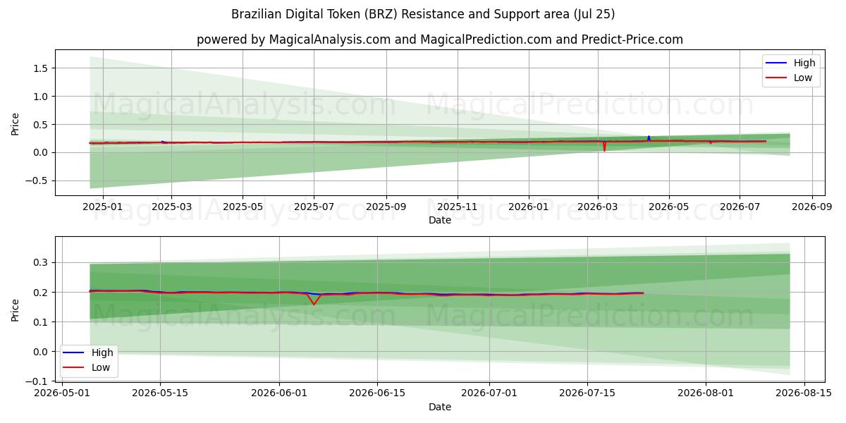  Brasiliansk digital token (BRZ) Support and Resistance area (24 Jul) 