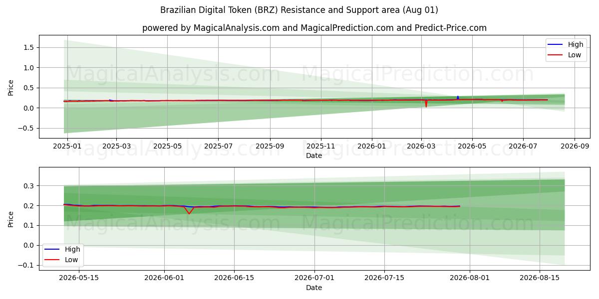  Brazilian Digital Token (BRZ) Support and Resistance area (31 Jul) 