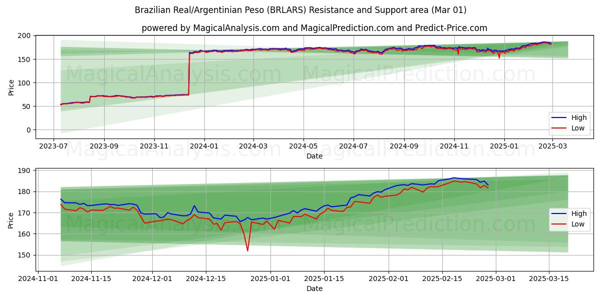  Brasilian real/Argentiinan peso (BRLARS) Support and Resistance area (01 Mar) 