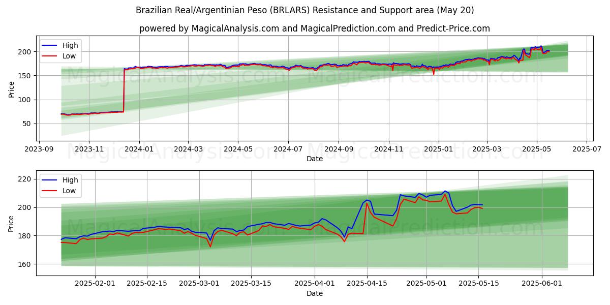 ブラジルレアル/アルゼンチンペソ (BRLARS) Support and Resistance area (20 May) ブラジルレアル/アルゼンチンペソ (BRLARS) Support and Resistance area (20 May)