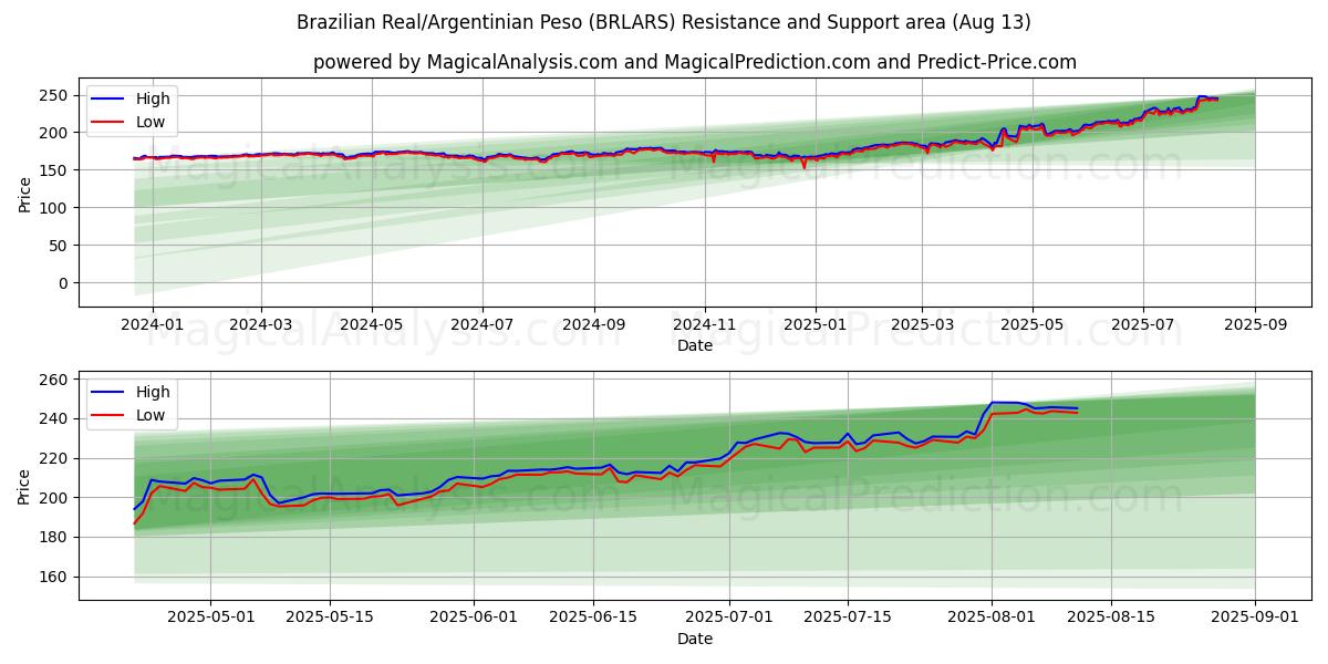  الريال البرازيلي/البيزو الأرجنتيني (BRLARS) Support and Resistance area (12 Aug) 