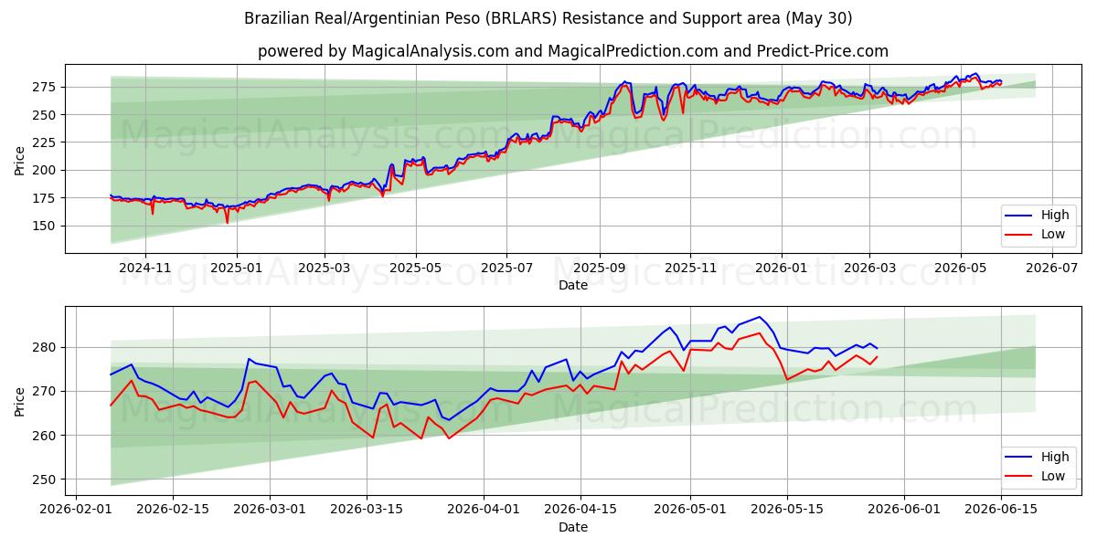  Brasiliansk real/argentinsk peso (BRLARS) Support and Resistance area (29 May) 