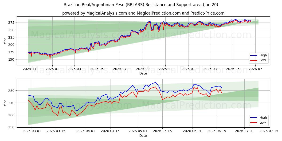  الريال البرازيلي/البيزو الأرجنتيني (BRLARS) Support and Resistance area (19 Jun) 