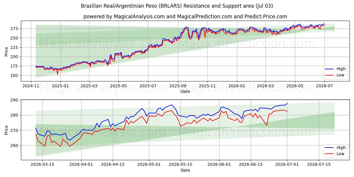  Brasiliansk real/argentinsk peso (BRLARS) Support and Resistance area (02 Jul) 