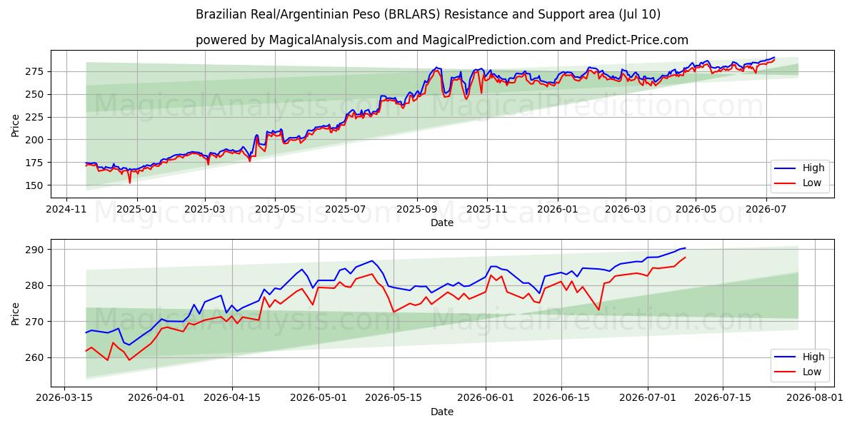  브라질 레알/아르헨티나 페소 (BRLARS) Support and Resistance area (09 Jul) 