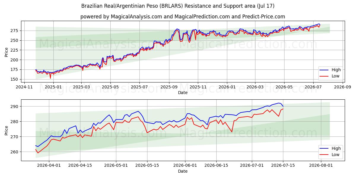  Brasiliansk real/argentinsk peso (BRLARS) Support and Resistance area (16 Jul) 