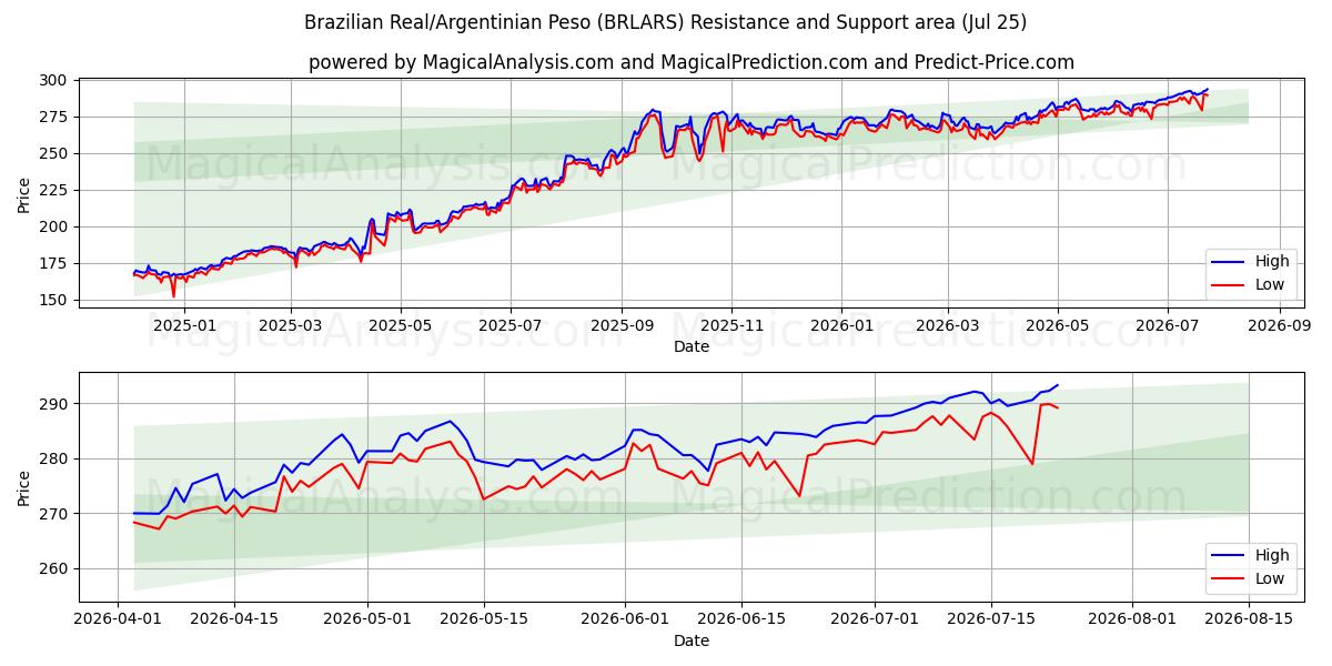  Real brasiliano/Peso argentino (BRLARS) Support and Resistance area (24 Jul) 