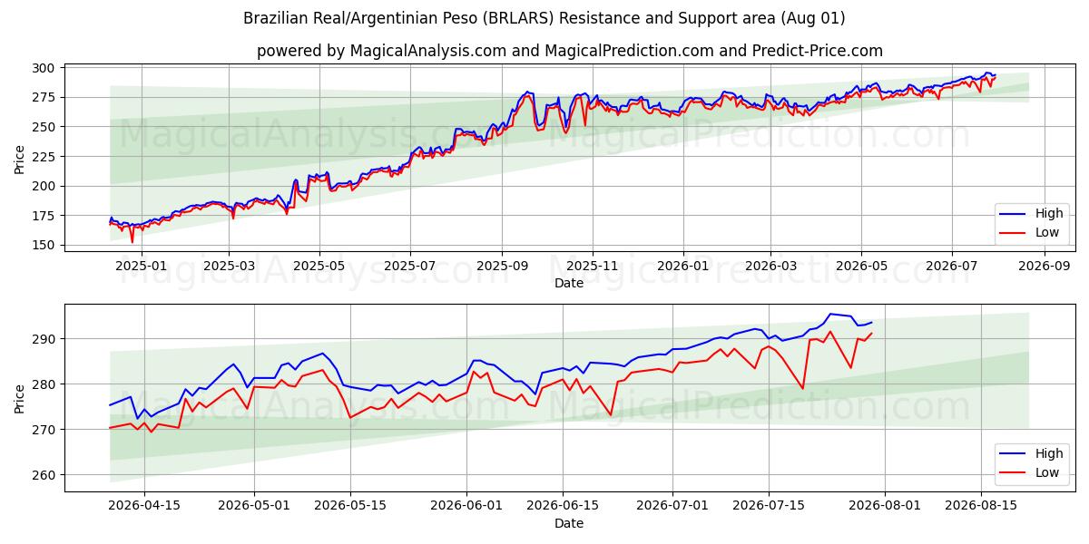 Brasilianischer Real/Argentinischer Peso (BRLARS) Support and Resistance area (31 Jul) 