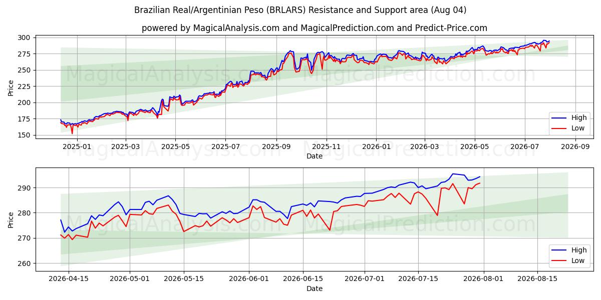  ブラジルレアル/アルゼンチンペソ (BRLARS) Support and Resistance area (03 Aug) 