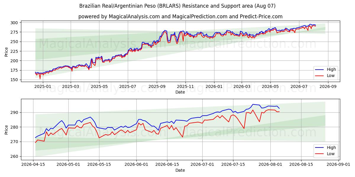  Brazilian Real/Argentinian Peso (BRLARS) Support and Resistance area (06 Aug) 