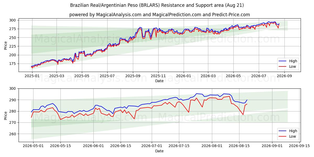  Réal brésilien/Peso argentin (BRLARS) Support and Resistance area (20 Aug) 