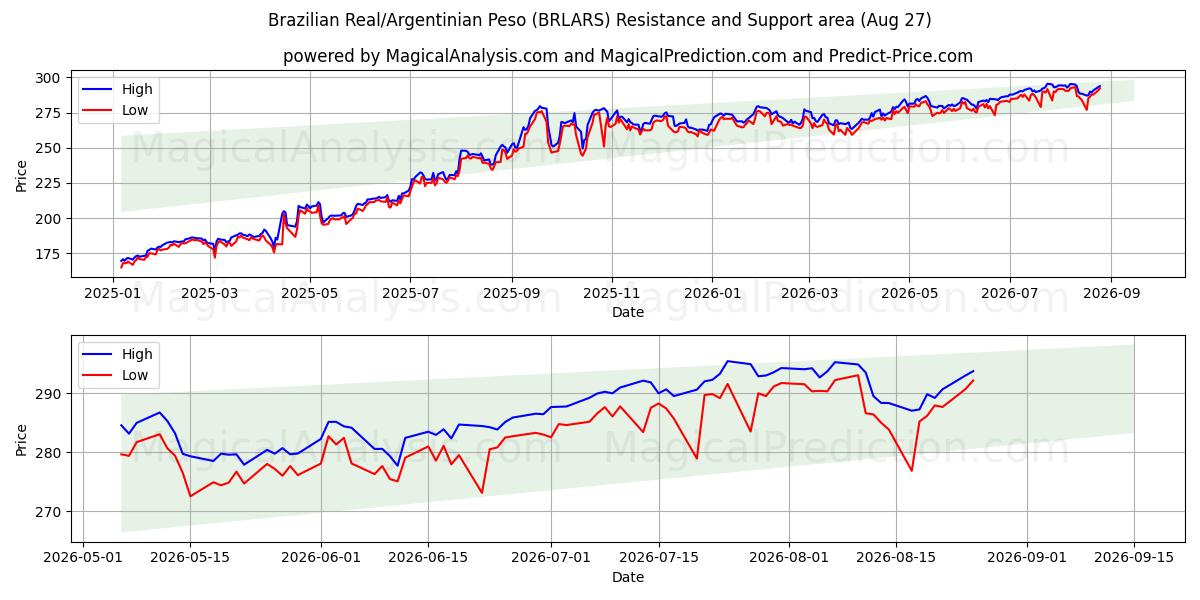  ブラジルレアル/アルゼンチンペソ (BRLARS) Support and Resistance area (26 Aug) 
