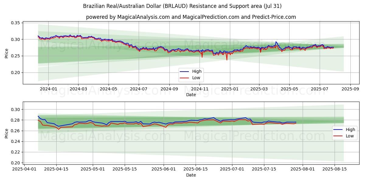  브라질 레알/호주 달러 (BRLAUD) Support and Resistance area (30 Jul) 