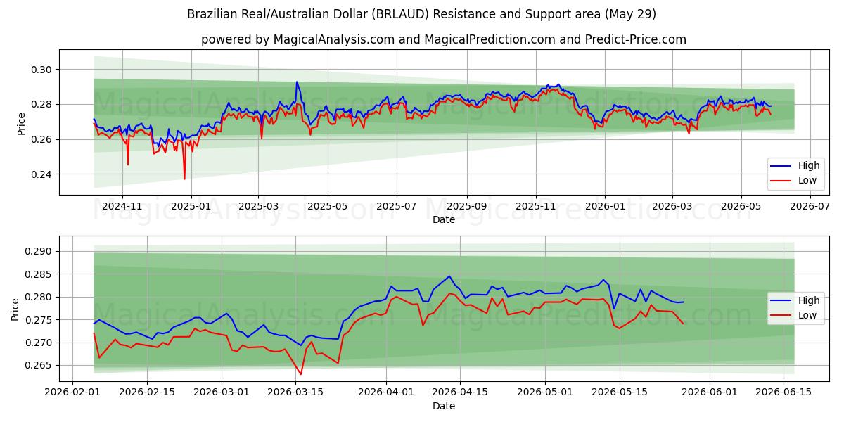  브라질 레알/호주 달러 (BRLAUD) Support and Resistance area (28 May) 