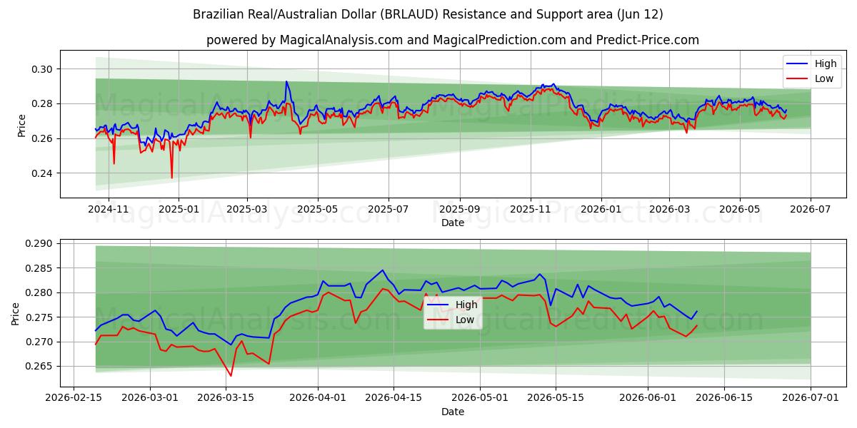  Réal brésilien/Dollar australien (BRLAUD) Support and Resistance area (11 Jun) 