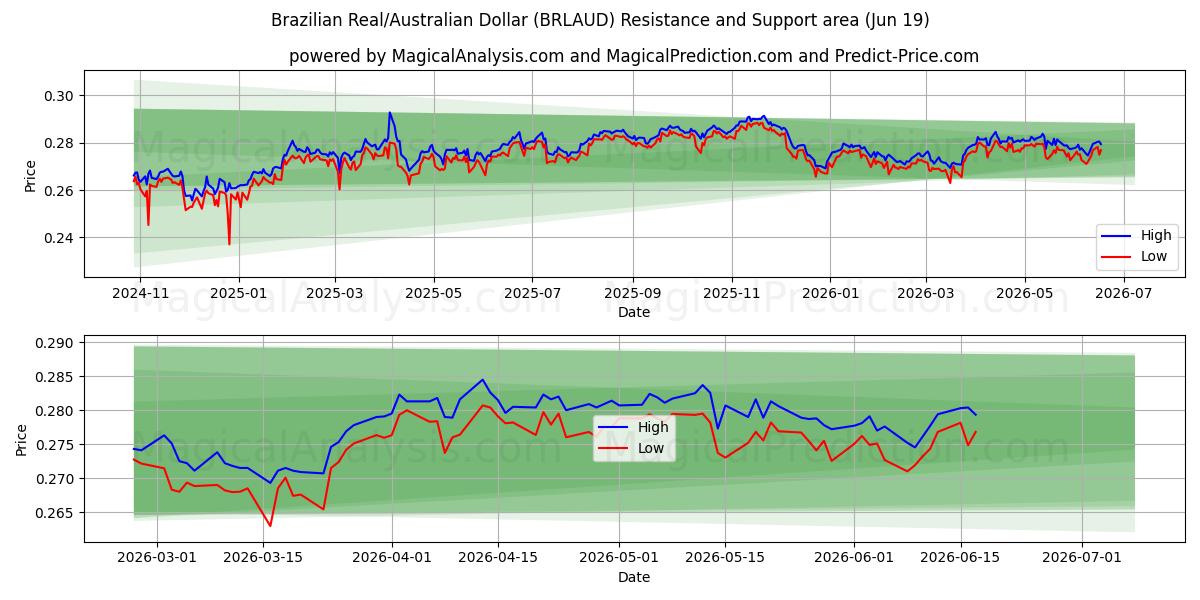  Real Brasileiro/Dólar Australiano (BRLAUD) Support and Resistance area (18 Jun) 