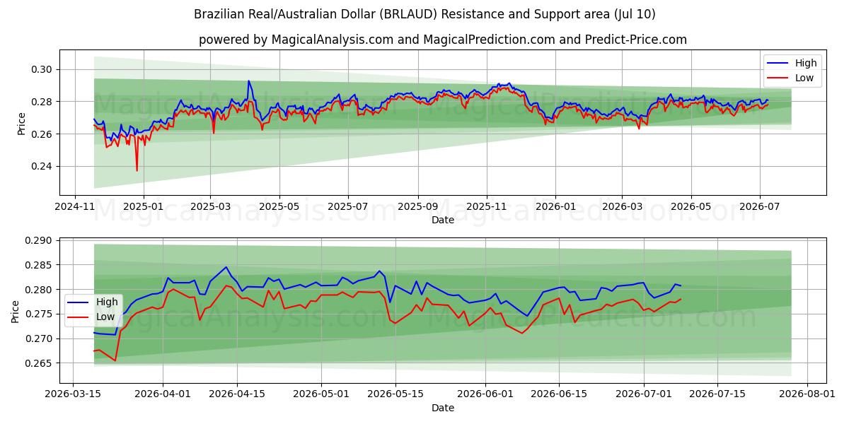  巴西雷亚尔/澳元 (BRLAUD) Support and Resistance area (09 Jul) 